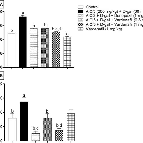 Effects Of Vardenafil Treatment On Alcl D Galactose Induced