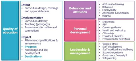 Ofsted Inspection Framework Save Off | www.congress-intercultural.eu