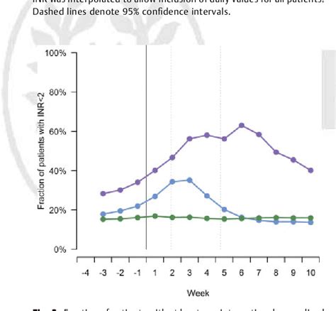 Figure 3 From The Effect Of Flucloxacillin On Warfarin Anticoagulation