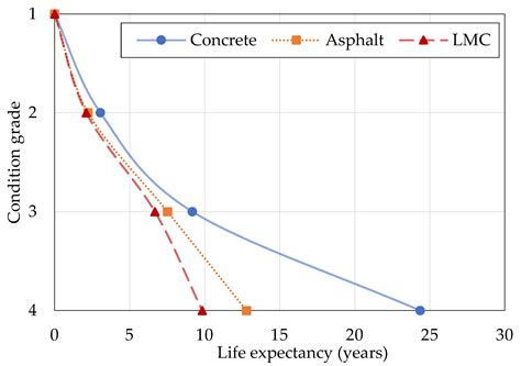 Sustainability Free Full Text Deterioration Models For Bridge