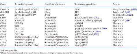 Table 1 From Phage Mediated Horizontal Gene Transfer Of Both Prophage