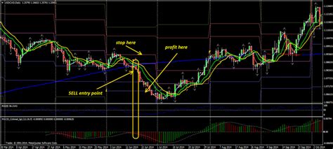 Best Weekly Forex Strategy