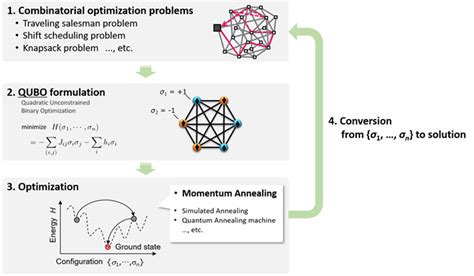 Binary Optimization By Momentum Annealing Research Development