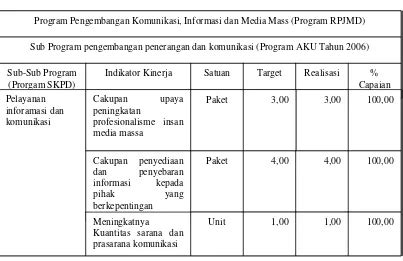 Pengukuran Kinerja Pemerintah Daerah Berdasarkan Laporan Akuntabilitas