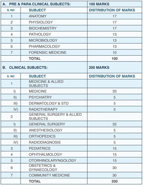 FMGE 2023 Result Announced Score Card AglaSem Admission