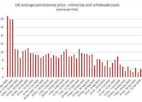 Petrol Prices At Rip Off Levels Even Before Huge Oil Crash This Week