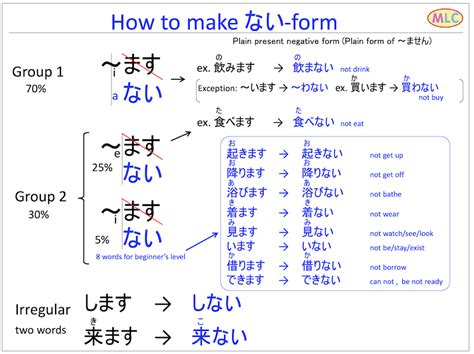 Nai form Plain present negative 英語 独学 教育 日本語