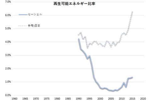 セーシェルにおけるco2排出とエネルギー消費について│アフリカ経済しらべ