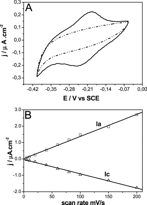 A Monolayer Cyclic Voltammograms Of The MPA Au 111 Dashed Lines