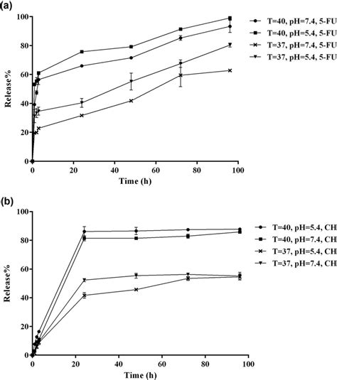 In Vitro Drug Release Profiles Of A Fu And B Chrysin Release In