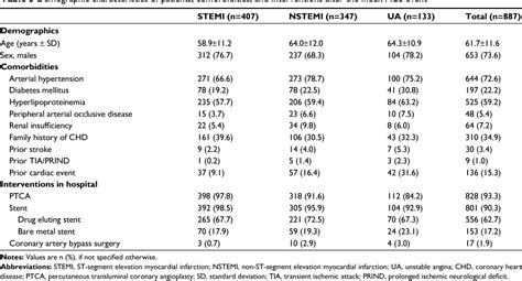 Table 1 From Vascular Health And Risk Management Dovepress Semantic