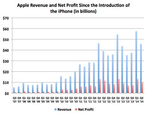 Apples Strong Iphone Sales Crush Wall Street Moneymens Tepid Expectations • The Register