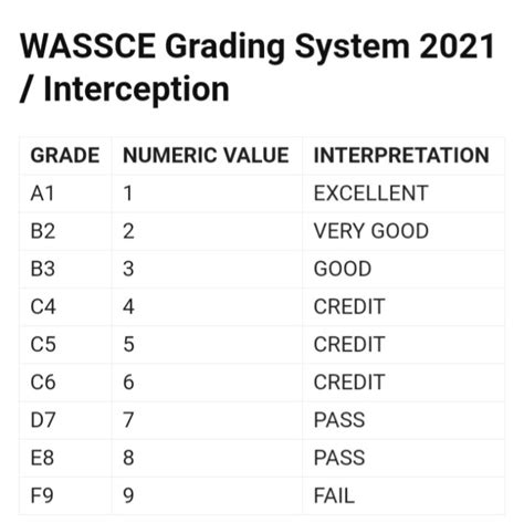 Have A Look At The 2021 Wassce Grading System Has It Been Adjusted