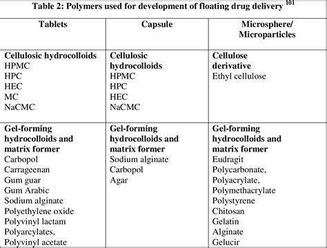 Table From Formulation Development And Invitro Evaluation Of