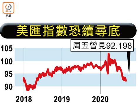 幣策釀變 美匯再掀跌浪 日圓升至近7 4港元 東方日報