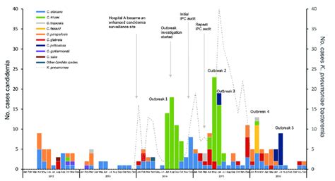 Cases of candidemia (n = 262), by Candida species, and bacteremia ...