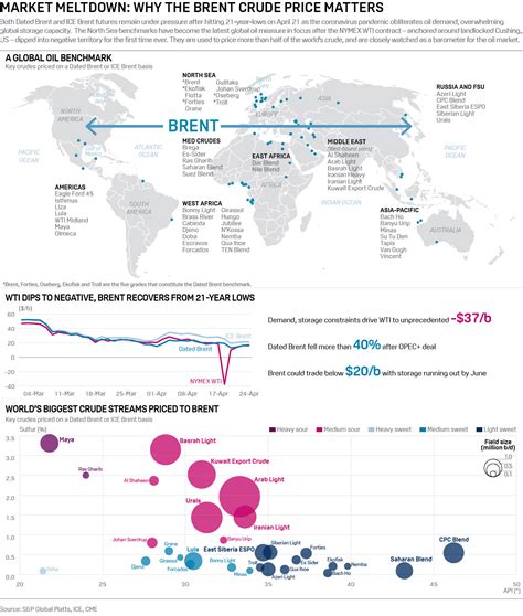 Infographic Market Meltdown Why The Brent Crude Price Matters S P