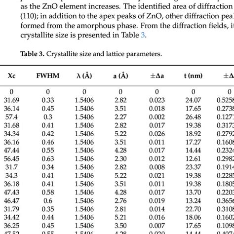 Crystallite Size And Lattice Parameters Download Scientific Diagram