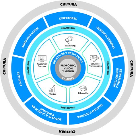 Organigrama De Telematica Telematica S A