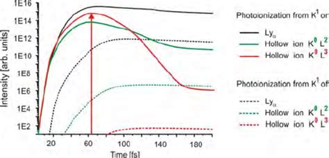 2 Maria Simulations Of The Temporal Evolution Of The Various Line