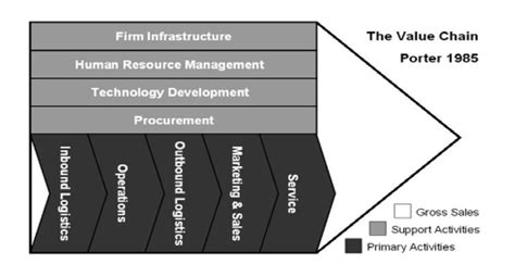 Porter's value chain model | Download Scientific Diagram