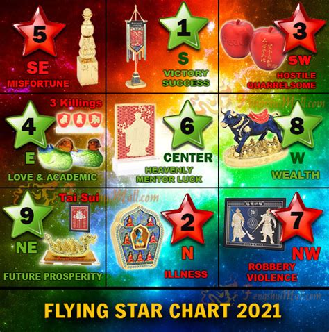 Complete Flying Star Chart Tobe Adriena