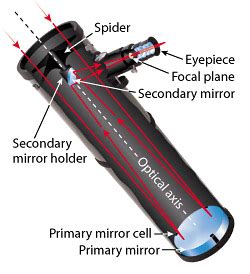 Newtonian Telescope Diagram