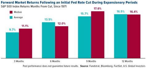 Here S What The Market Did EVERY TIME The Fed Cut Rates During An