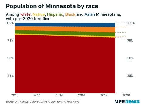 New Census Data Will Shake Up Minnesota Politics Mpr News