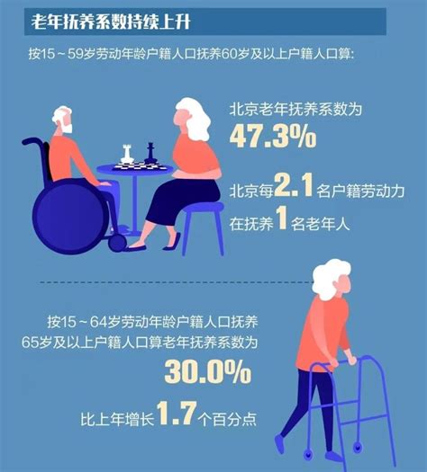 中度老龄化北京每2 1个劳动力抚养1位老人东城区老龄化程度居16区首位 腾讯新闻