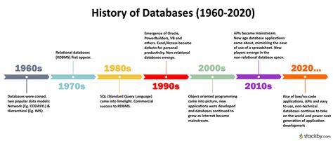 Evolution Of Database Management Systems