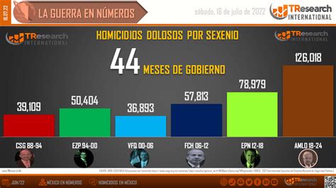 México Supera Los 126 Mil Homicidios Dolosos En Lo Que Va Del Sexenio