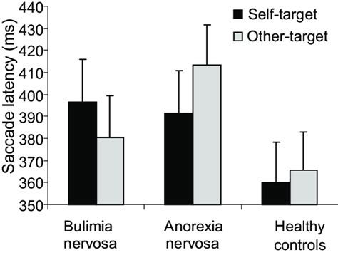 Saccade Latencies With Bars Depicting Means And Lines Standard Errors