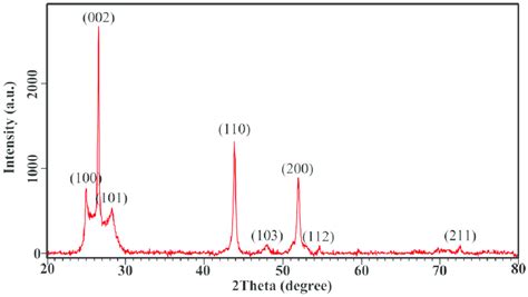 X‐ray Diffraction Pattern Of Cdse Nanoparticles Download Scientific