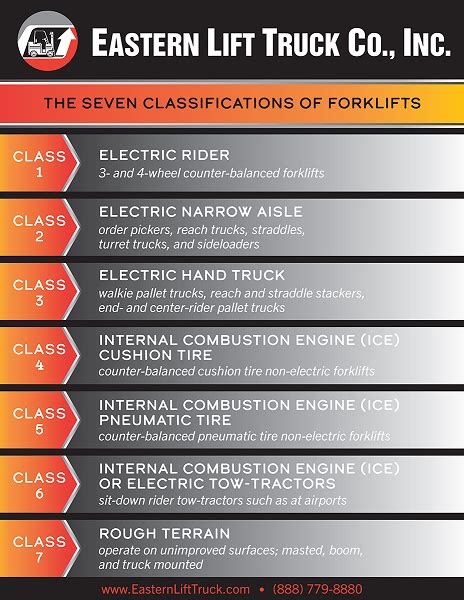 Forklift Classifications Explained Eastern Lift Truck