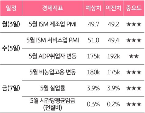 미국 주요 제조업 지수 및 고용 지표에 주목해야 할 한 주 Kb의 생각