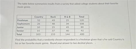 Solved The Table Below Summarizes Results From A Survey That Chegg