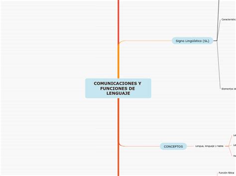 Comunicaciones Y Funciones De Lenguaje Mind Map