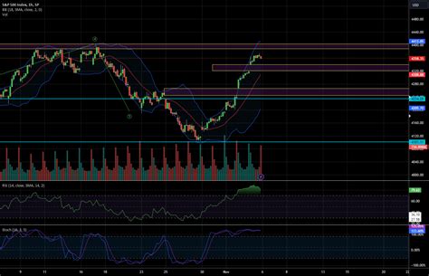 Spx Weekly Preview And What To Watch For For Sp Spx By The Sunship