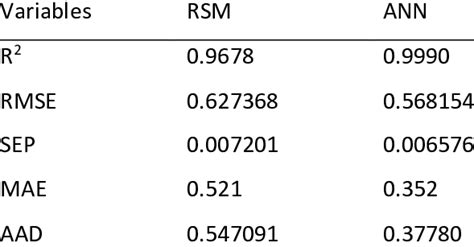 Relative Statistical Indicators Values Of Rsm And Ann Model Download Scientific Diagram