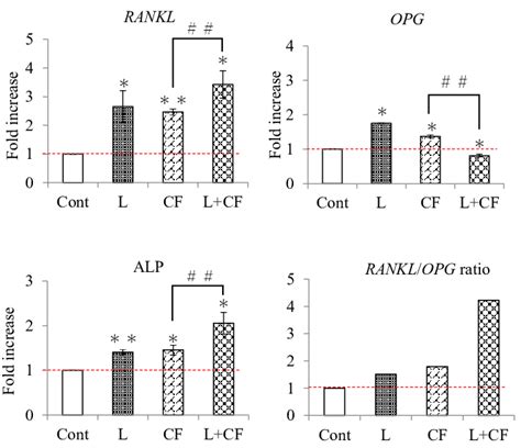 Rankl Opg And Alp Gene Expression Levels 24 Hours After Nd Yag Laser Download Scientific