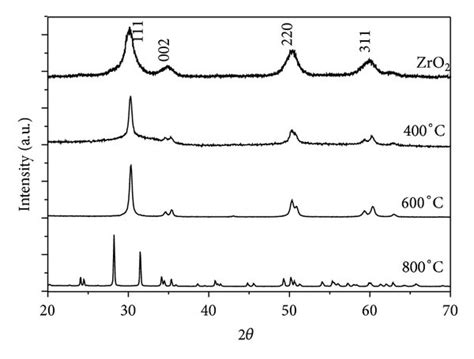 Representative Powder Xrd Pattern For A Zro2 B Zrtio4 Zt1 And