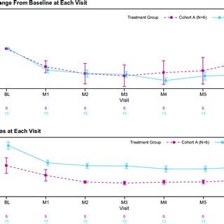 Plasma Oxalate Mean Standard Error Of The Mean Percent Change From