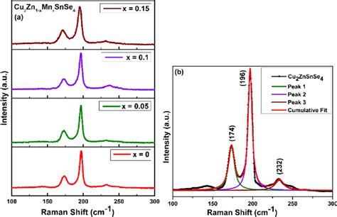 A Room Temperature Raman Spectra Of Cu 2 Zn 1x Mn X SnSe 4 X 0