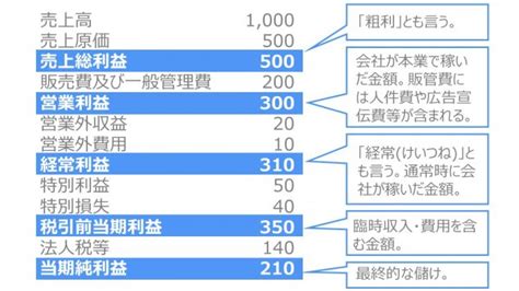 財務諸表とは財務三表の読み方分析方法を初心者向けにわかりやすく図解 TOKIUMトキウム 経費精算請求書受領クラウド