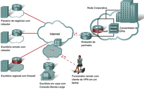 Tipos de rede Redes de Comunicação