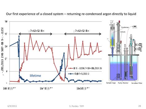 Ppt Some Work On Liquid Argon Purity At Fermilab Powerpoint