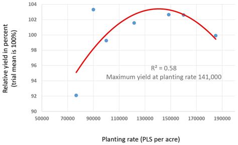 Soybean Response to Planting Rates and Row Spacings in North Dakota ...