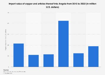 Angola Import Value Of Copper And Articles Thereof Statista