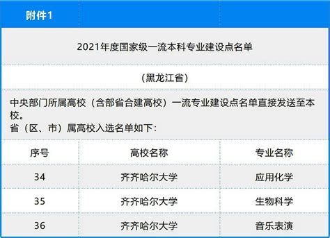 喜报！我校新增3个国家级一流专业建设点和6个省级一流专业建设点 齐齐哈尔大学